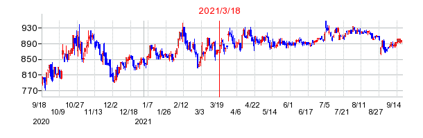 2021年3月18日 09:15前後のの株価チャート